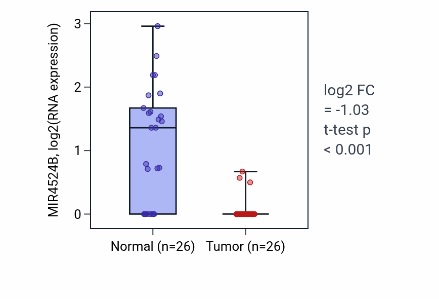 Tumor-vs-normal expression box plot for MIR4524B in BRCA.