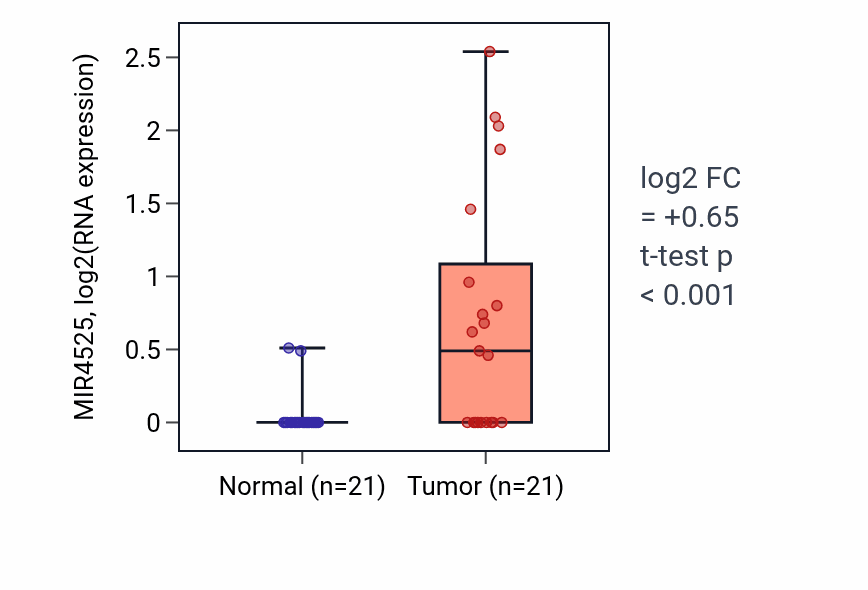 Tumor-vs-normal expression box plot for MIR4525 in STAD.