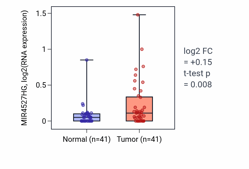 Tumor-vs-normal expression box plot for MIR4527HG in THCA.