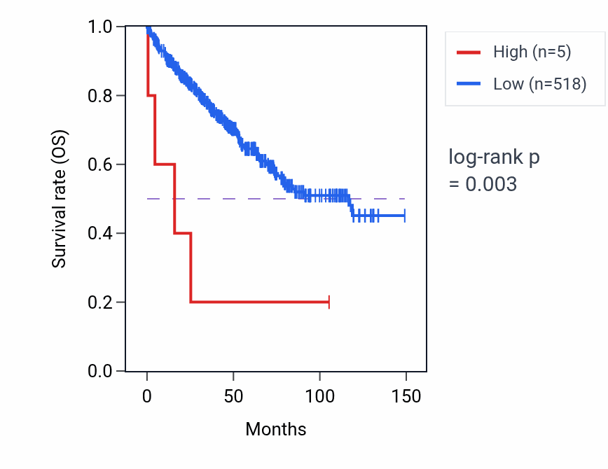 Kaplan&ndash;Meier survival curve for MIR4528 RNA expression in KIRC: high vs low expression groups.
