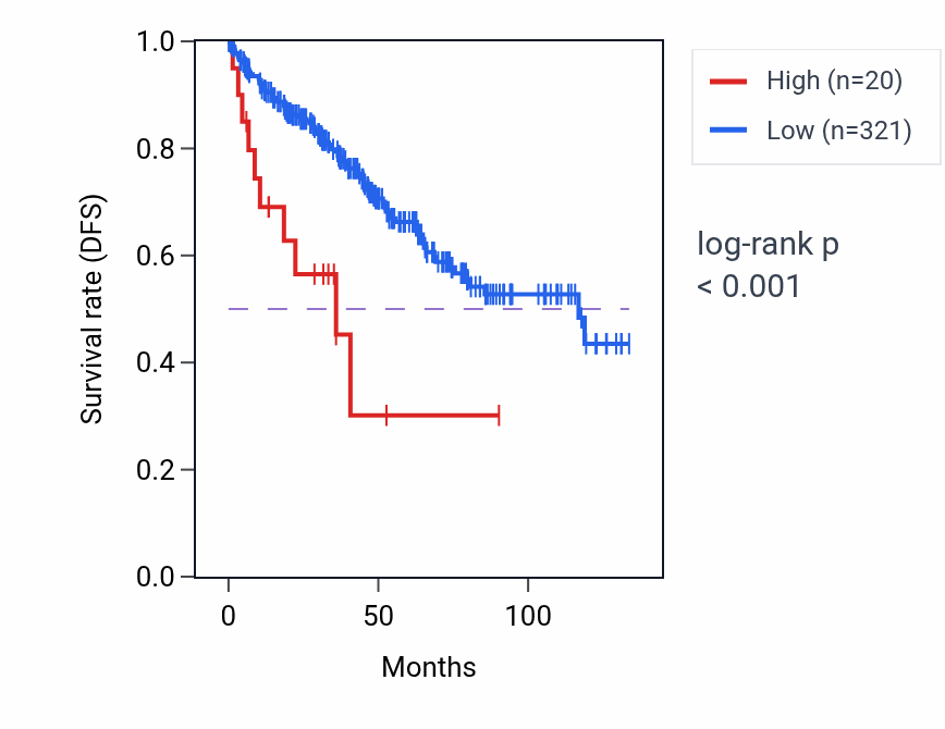 Kaplan&ndash;Meier survival curve for MIR4529 RNA expression in KIRC: high vs low expression groups.