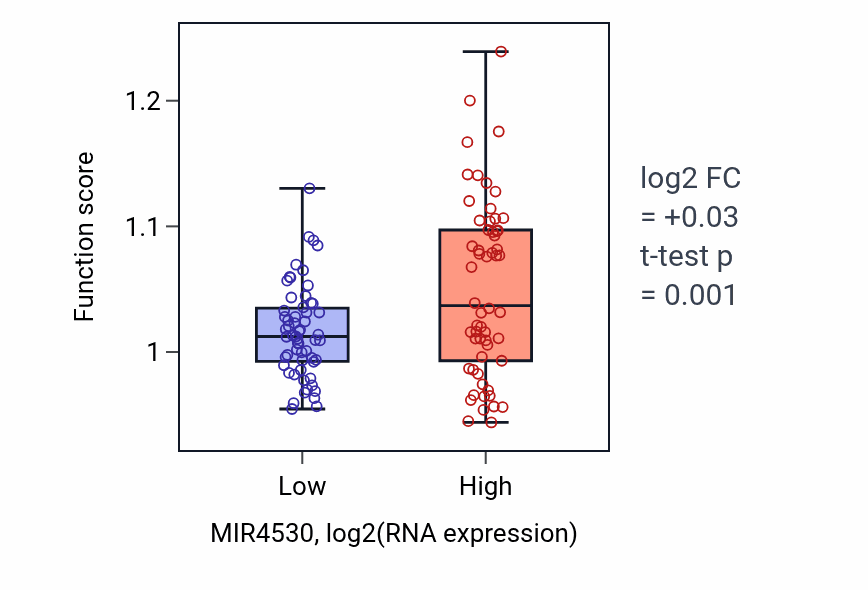 Box plot of Focal adhesion assembly in MIR4530-low vs MIR4530-high samples in THYM.