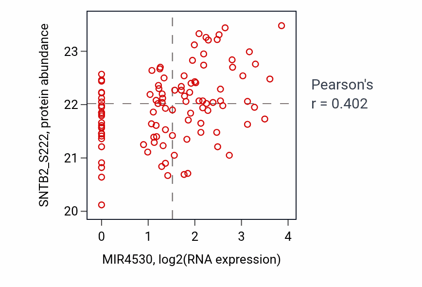 Per-sample scatter of MIR4530 vs SNTB2_S222 in LSCC (Pearson r = 0.40).