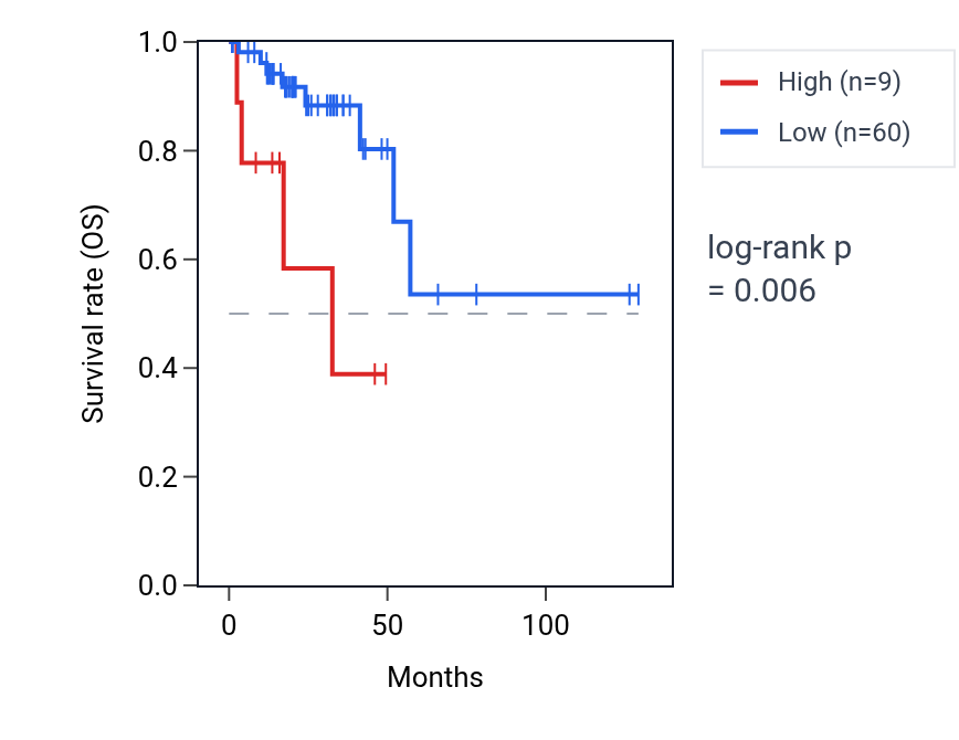 Kaplan&ndash;Meier survival curve for MIR4530 RNA expression in READ: high vs low expression groups.