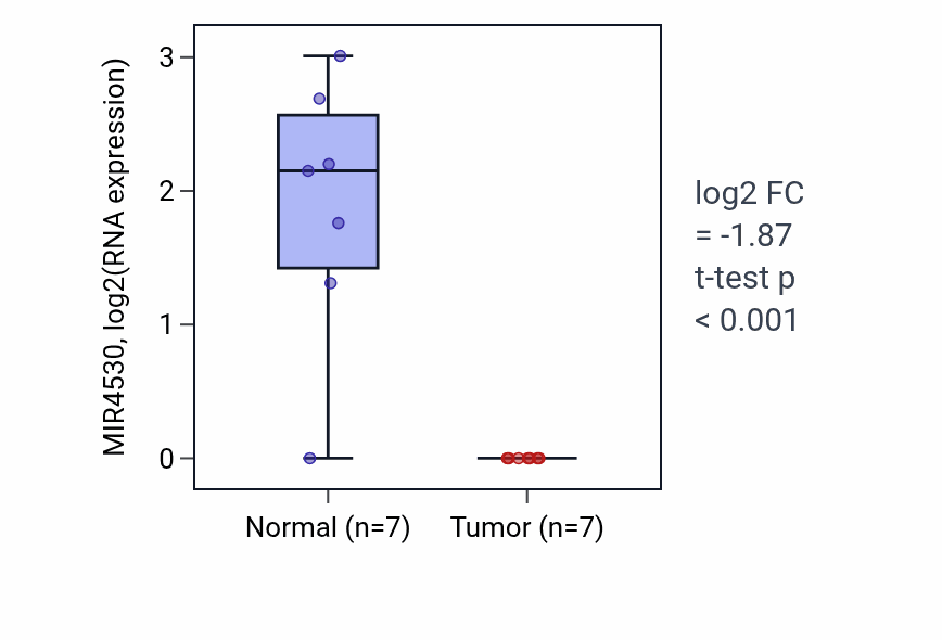 Tumor-vs-normal expression box plot for MIR4530 RNA in BLCA.