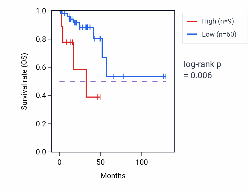 Kaplan&ndash;Meier survival curve for MIR4530 RNA-high vs -low samples in READ.