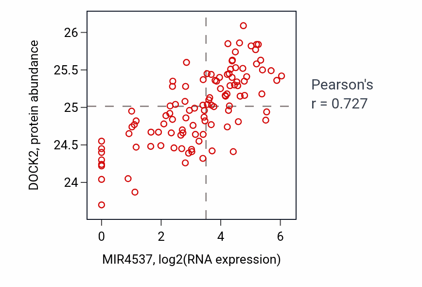 Per-sample scatter of MIR4537 vs DOCK2 in LSCC (Pearson r = 0.73).