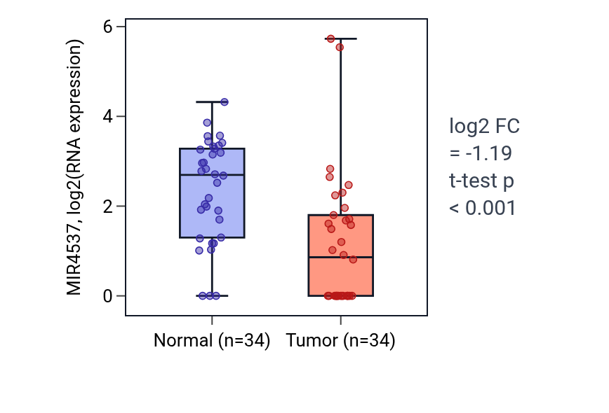 Tumor-vs-normal expression box plot for MIR4537 in COAD.