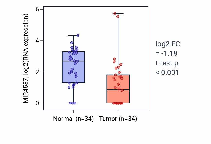 Tumor-vs-normal expression box plot for MIR4537 RNA in COAD.