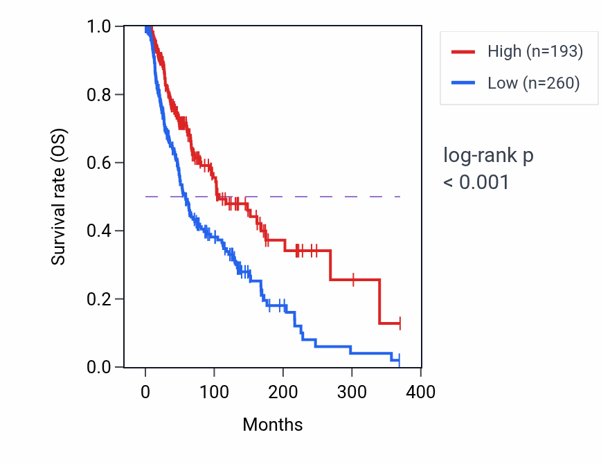 Kaplan&ndash;Meier survival curve for MIR4537 RNA-high vs -low samples in SKCM.