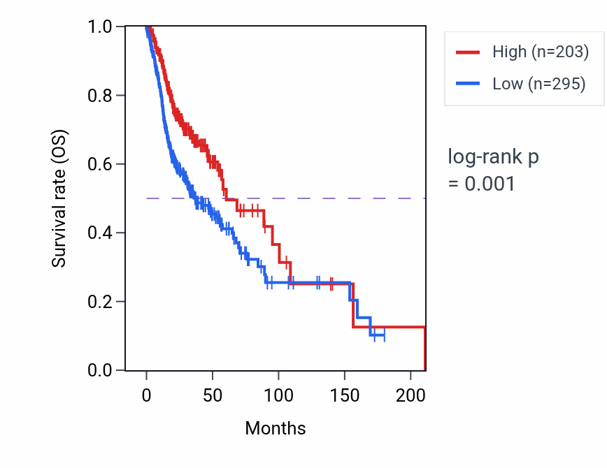 Kaplan&ndash;Meier survival curve for MIR4538 RNA expression in HNSC: high vs low expression groups.