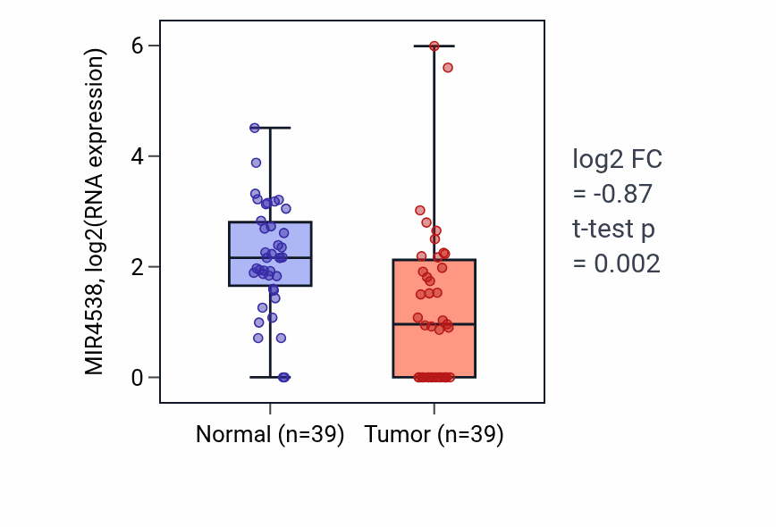 Tumor-vs-normal expression box plot for MIR4538 in COAD.