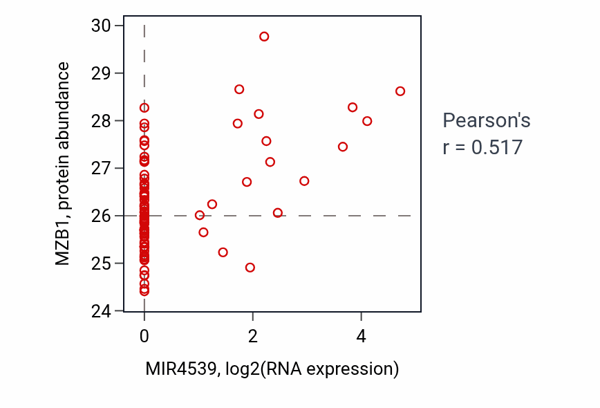 Per-sample scatter of MIR4539 vs MZB1 in UCEC (Pearson r = 0.52).