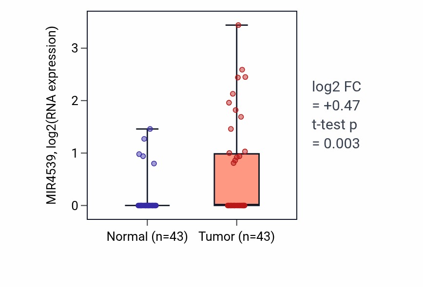 Tumor-vs-normal expression box plot for MIR4539 RNA in HNSC.
