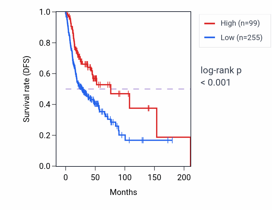 Kaplan&ndash;Meier survival curve for MIR4539 RNA-high vs -low samples in HNSC.