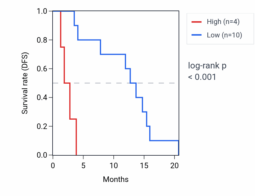 Kaplan&ndash;Meier survival curve for MIR454 RNA expression in MESO: high vs low expression groups.