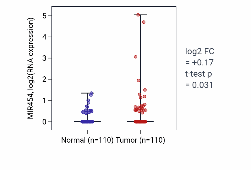Tumor-vs-normal expression box plot for MIR454 in BRCA.