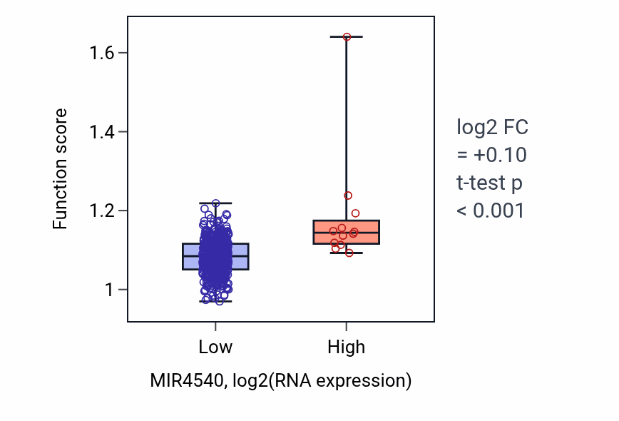 Box plot of Regulation of B cell activation in MIR4540-low vs MIR4540-high samples in LUSC.