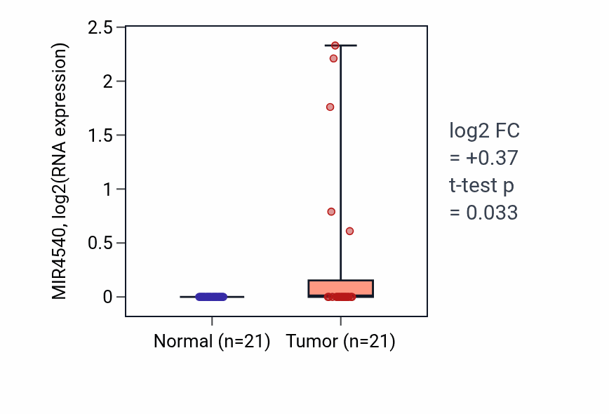 Tumor-vs-normal expression box plot for MIR4540 in STAD.