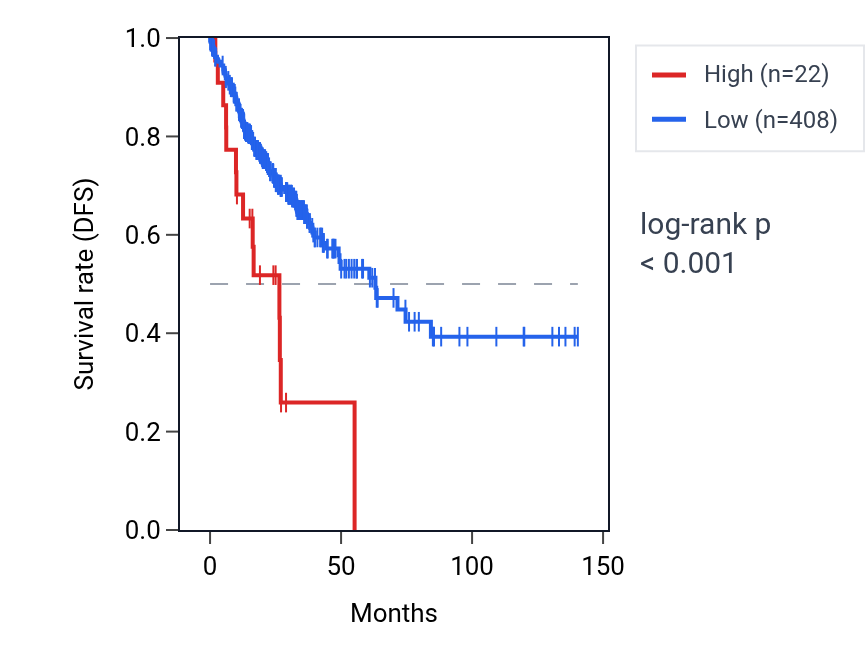 Kaplan&ndash;Meier survival curve for MIR455 RNA expression in COAD: high vs low expression groups.