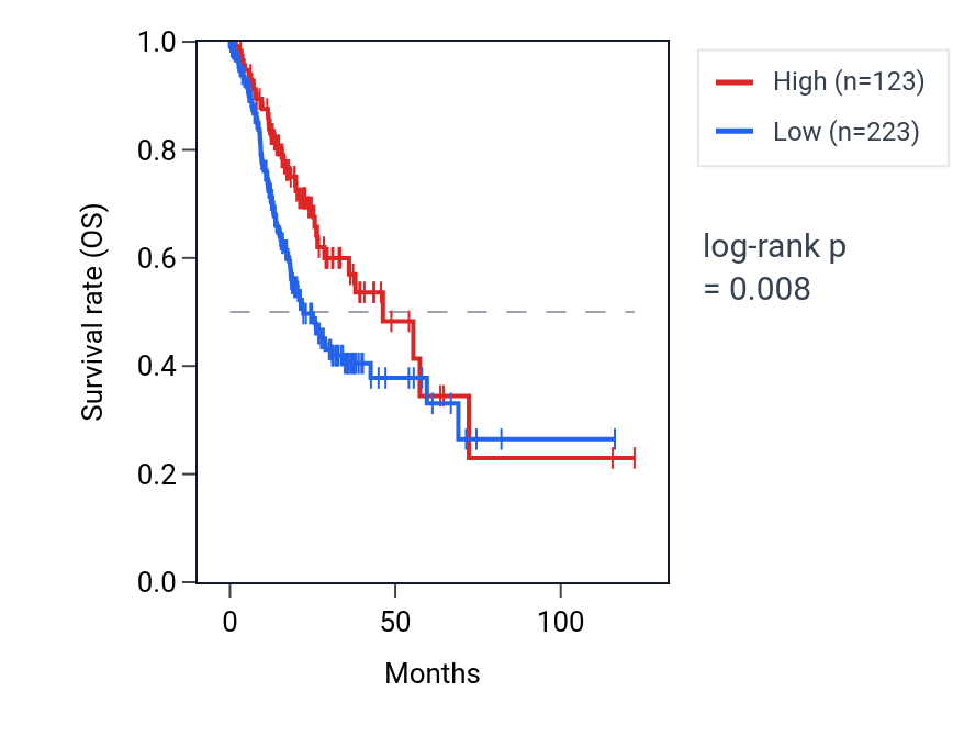 Kaplan&ndash;Meier survival curve for MIR4632 RNA expression in STAD: high vs low expression groups.