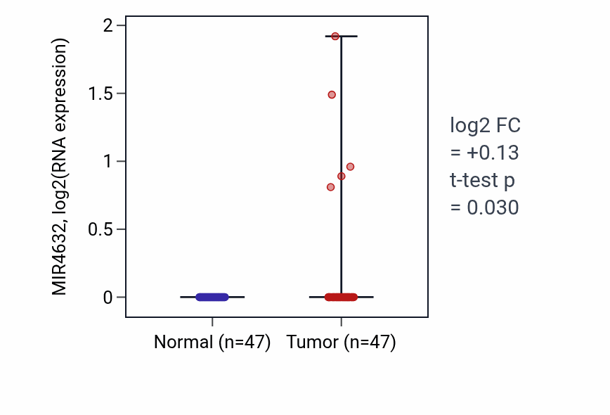 Tumor-vs-normal expression box plot for MIR4632 RNA in KIRC.