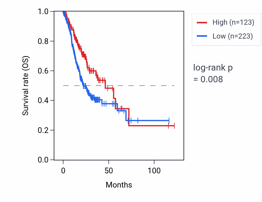 Kaplan&ndash;Meier survival curve for MIR4632 RNA-high vs -low samples in STAD.