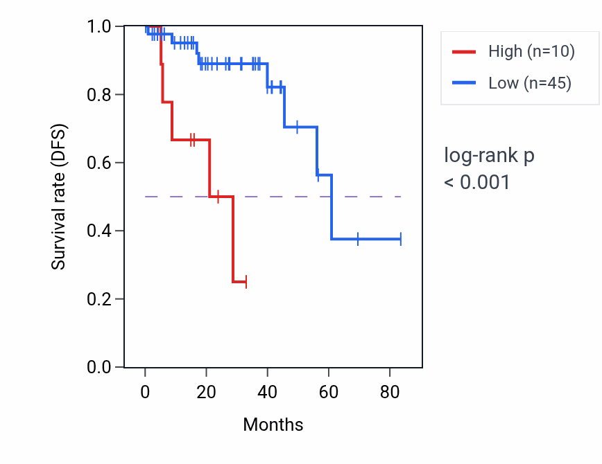 Kaplan&ndash;Meier survival curve for MIR4633 RNA expression in THCA: high vs low expression groups.