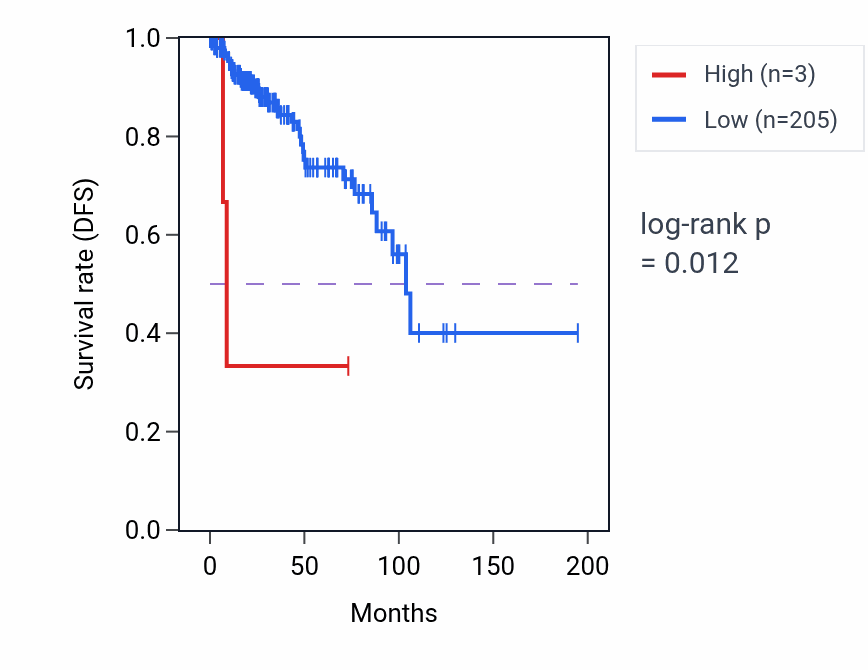 Kaplan&ndash;Meier survival curve for MIR4634 RNA expression in KIRP: high vs low expression groups.