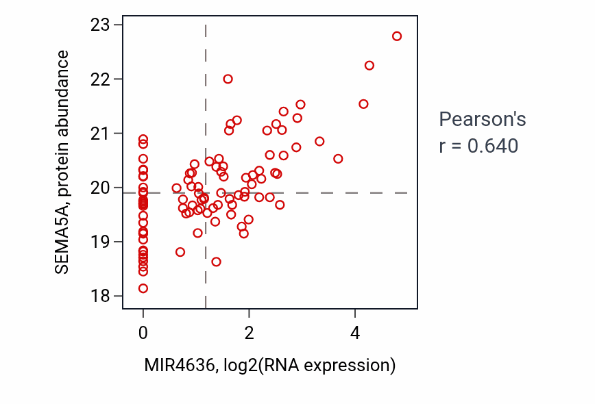 Per-sample scatter of MIR4636 vs SEMA5A in LSCC (Pearson r = 0.64).