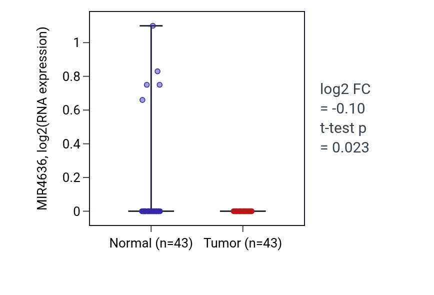 Tumor-vs-normal expression box plot for MIR4636 in HNSC.