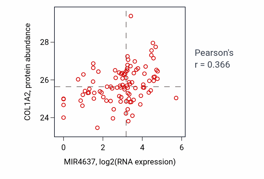 Per-sample scatter of MIR4637 vs COL1A2 in GBM (Pearson r = 0.37).