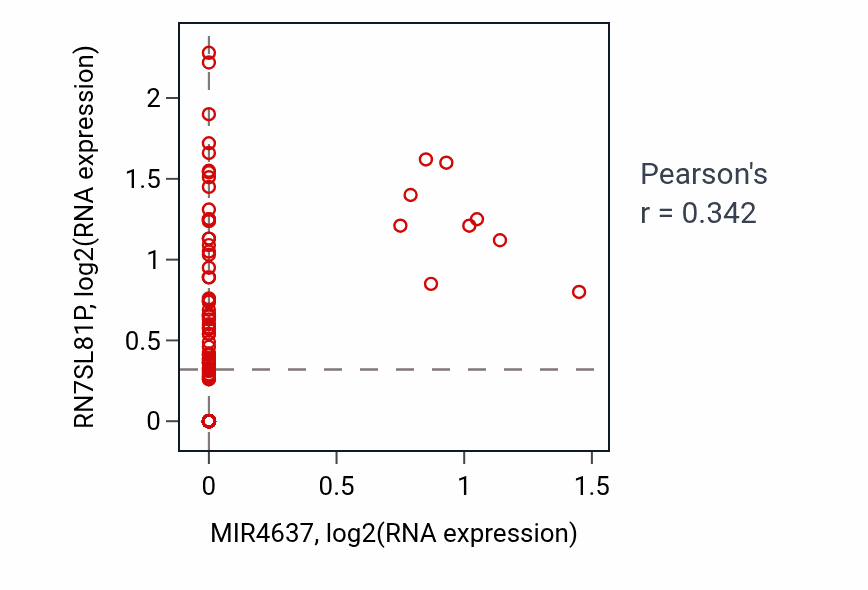 Per-sample scatter of MIR4637 vs RN7SL81P in THYM (Pearson r = 0.34).
