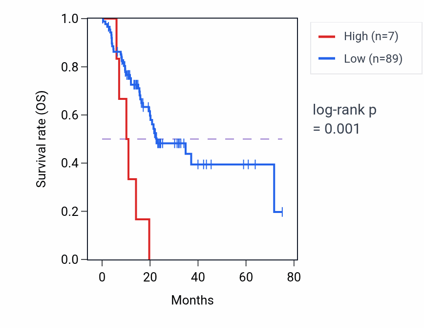 Kaplan&ndash;Meier survival curve for MIR4637 RNA expression in PAAD: high vs low expression groups.