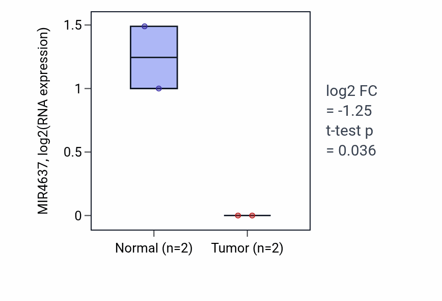 Tumor-vs-normal expression box plot for MIR4637 RNA in BRCA.
