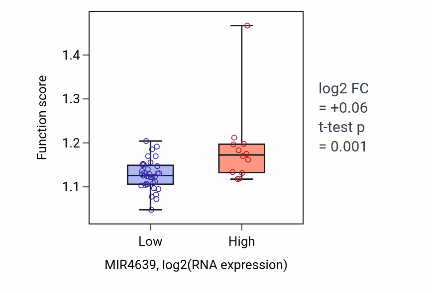 Box plot of Establishment of protein localization to vacuole in MIR4639-low vs MIR4639-high samples in DLBC.