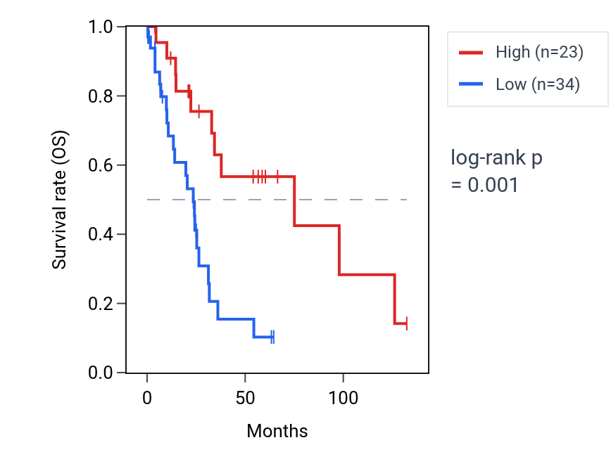 Kaplan&ndash;Meier survival curve for MIR4639 RNA expression in LUSC: high vs low expression groups.