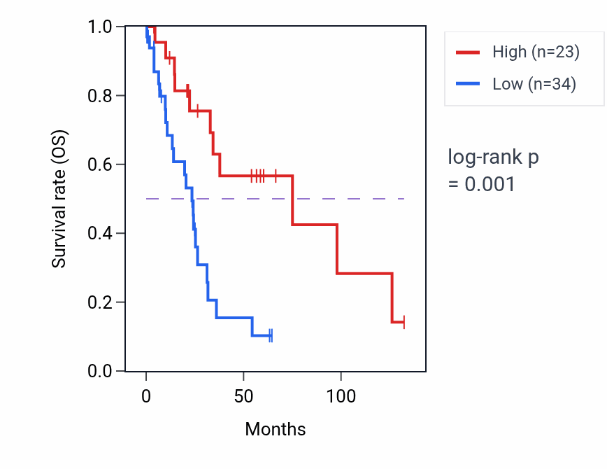 Kaplan&ndash;Meier survival curve for MIR4639 RNA-high vs -low samples in LUSC.