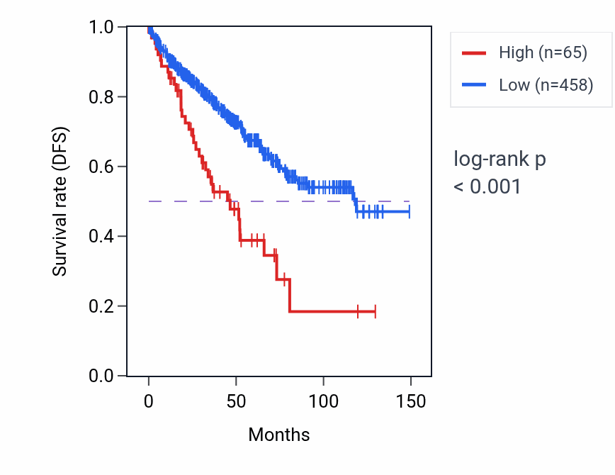 Kaplan&ndash;Meier survival curve for MIR4641 RNA expression in KIRC: high vs low expression groups.