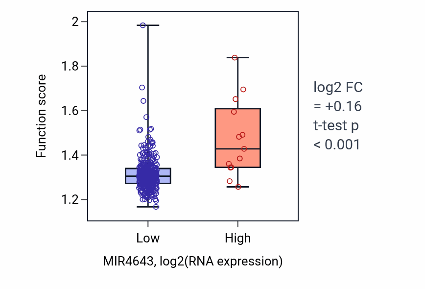 Box plot of Nuclear export in MIR4643-low vs MIR4643-high samples in STAD.