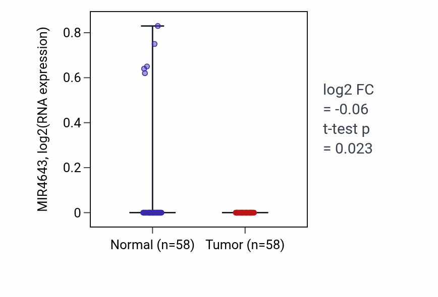 Tumor-vs-normal expression box plot for MIR4643 in THCA.