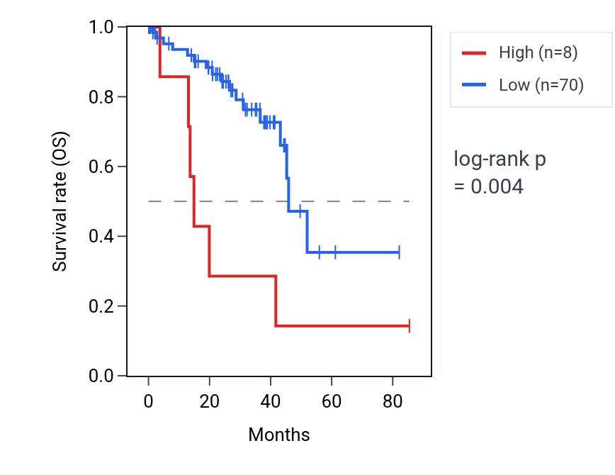 Kaplan&ndash;Meier survival curve for MIR4644 RNA expression in UVM: high vs low expression groups.
