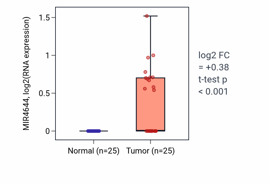 Tumor-vs-normal expression box plot for MIR4644 in HNSC.