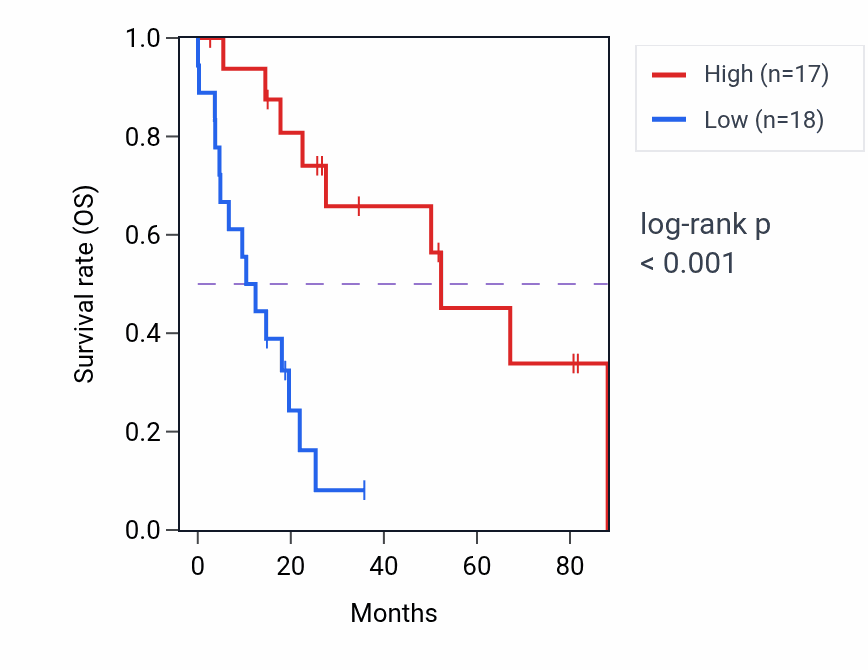Kaplan&ndash;Meier survival curve for MIR4645 RNA expression in UCS: high vs low expression groups.