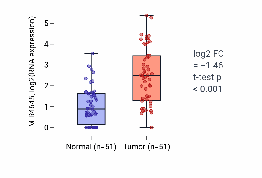 Tumor-vs-normal expression box plot for MIR4645 in KIRC.