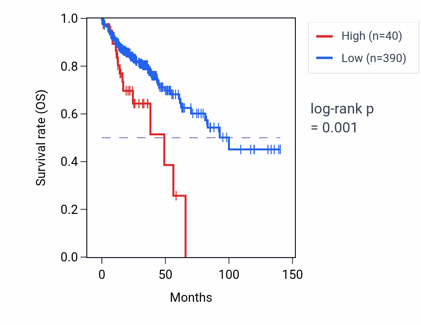 Kaplan&ndash;Meier survival curve for MIR4646 RNA expression in COAD: high vs low expression groups.