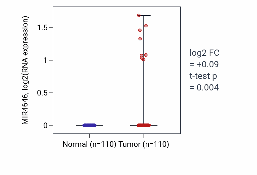 Tumor-vs-normal expression box plot for MIR4646 in BRCA.