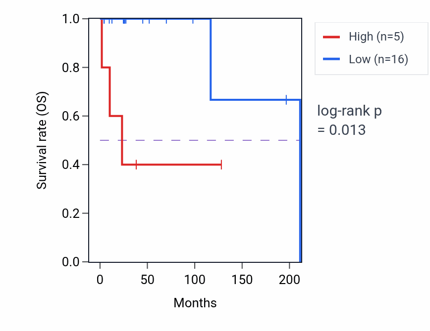 Kaplan&ndash;Meier survival curve for MIR4648 RNA expression in UCS: high vs low expression groups.