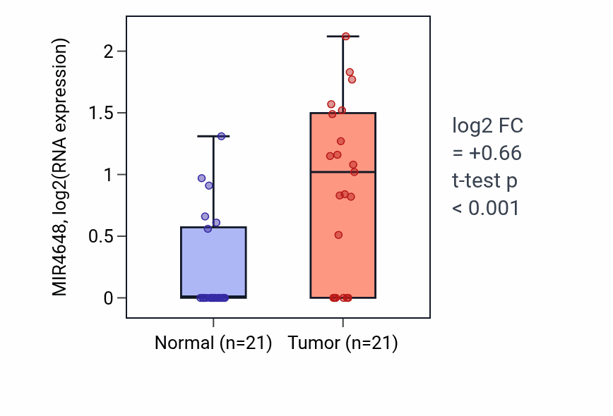 Tumor-vs-normal expression box plot for MIR4648 in STAD.