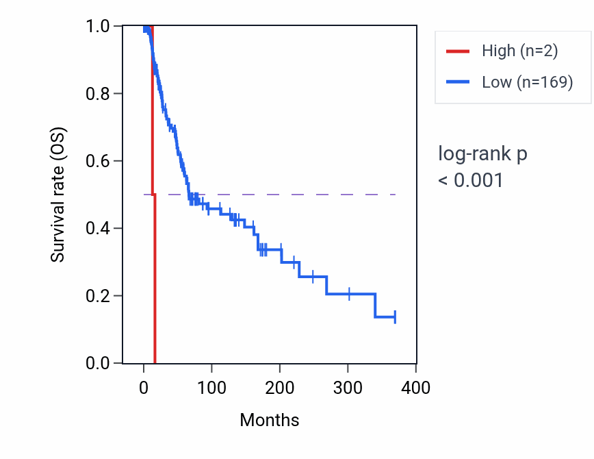 Kaplan&ndash;Meier survival curve for MIR4650-1 RNA expression in SKCM: high vs low expression groups.